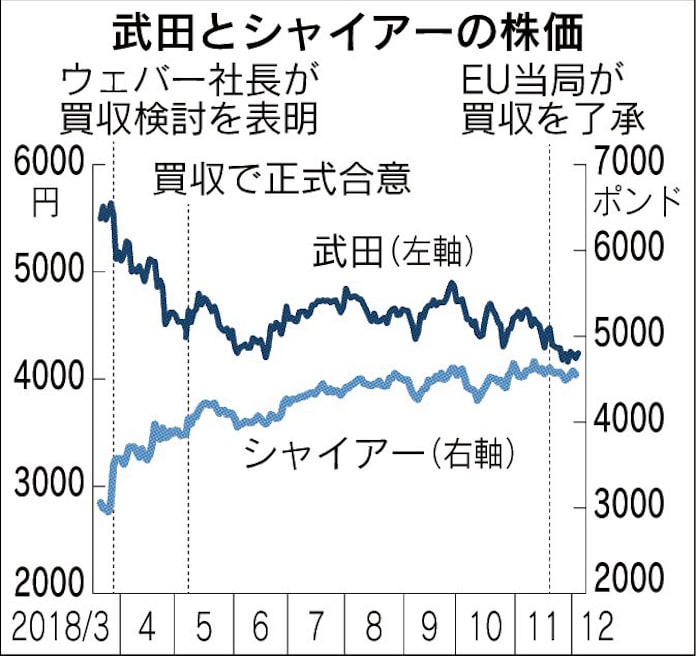 海外勢 武田株で一稼ぎ 日本経済新聞 海外勢 武田株で一稼ぎ 日本経済新聞