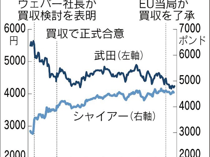 海外勢 武田株で一稼ぎ 日本経済新聞 海外勢 武田株で一稼ぎ 日本経済新聞