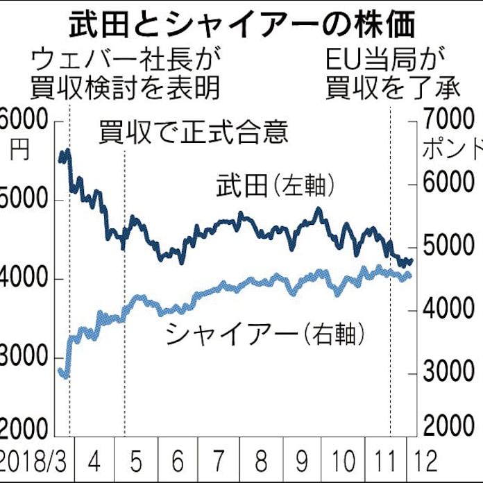 海外勢 武田株で一稼ぎ 日本経済新聞 海外勢 武田株で一稼ぎ 日本経済新聞