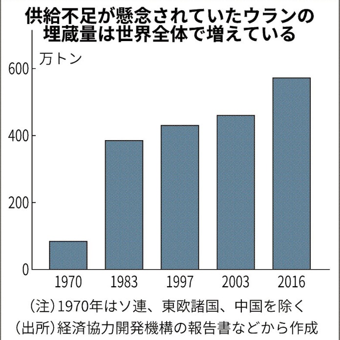 日本の核燃サイクル暗礁に 日本経済新聞
