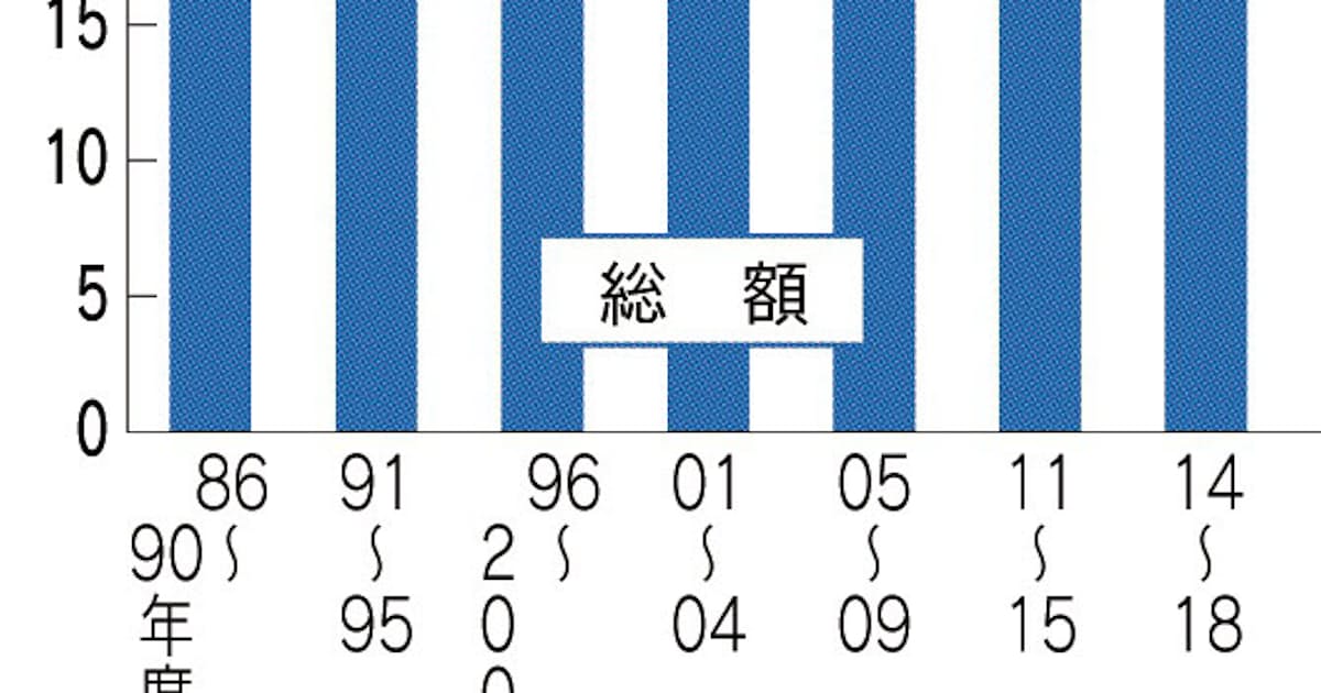 防衛費 5年総額で27兆円 日本経済新聞 防衛費 5年総額で27兆円 日本経済新聞