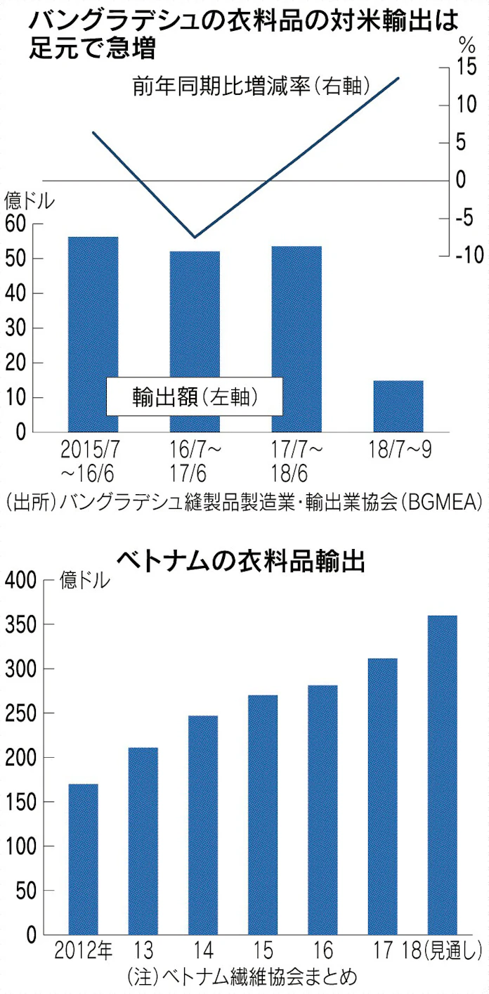 米中摩擦 衣料大国に恩恵 日本経済新聞