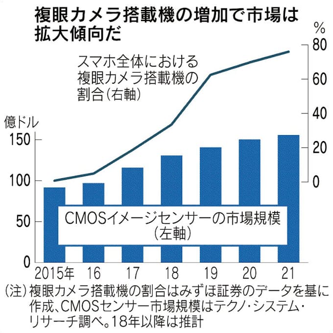 画像センサー 値上がりも 日本経済新聞