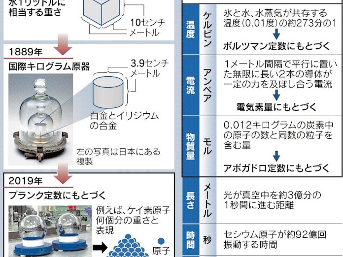 キログラム 変わる定義 日本経済新聞 キログラム 変わる定義 日本経済新聞