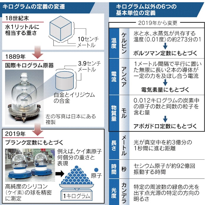キログラム 変わる定義 日本経済新聞 キログラム 変わる定義 日本経済新聞