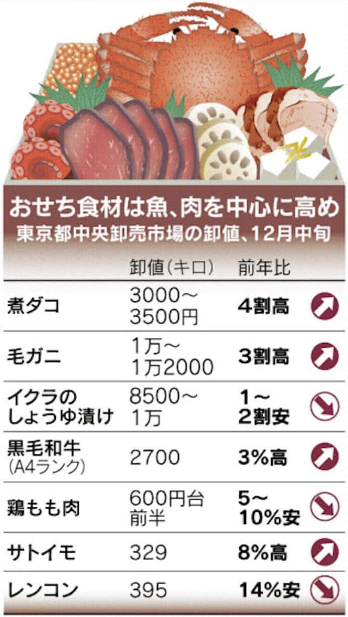 おせち食材 懐に厳しく 日本経済新聞