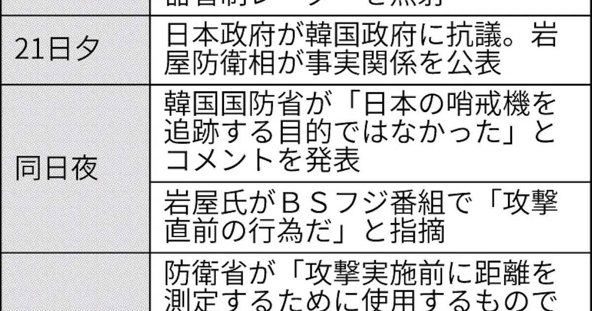 レーダー照射 分単位 日本経済新聞