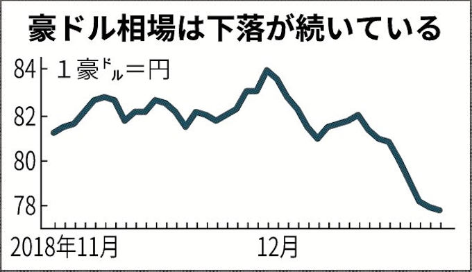 豪ドルの下落加速 日本経済新聞