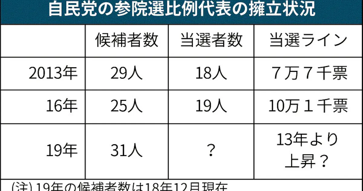 参院選 自民の比例代表 候補者乱立 競争激しく 日本経済新聞