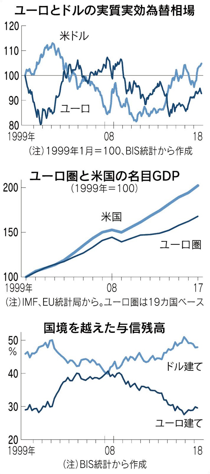 ユーロ年 ドルに及ばず 日本経済新聞 ユーロ年 ドルに及ばず 日本経済新聞