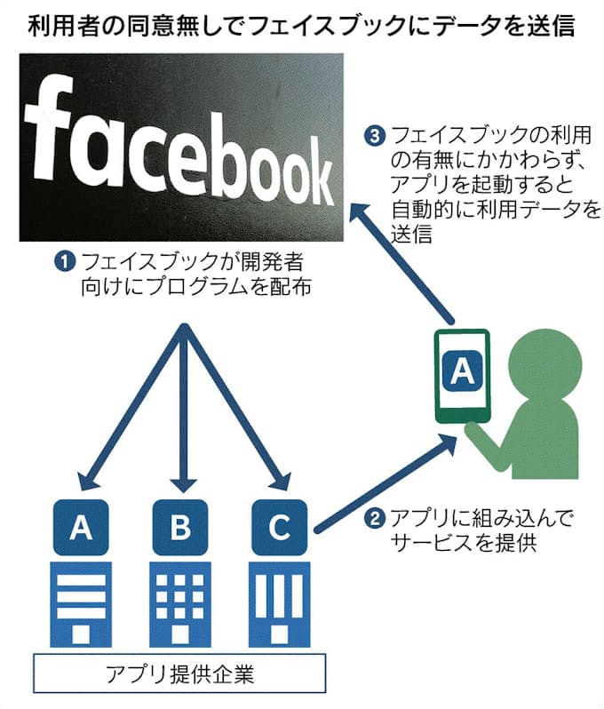 顧客データ無断共有 フェイスブックと人気アプリ21種 日本経済新聞