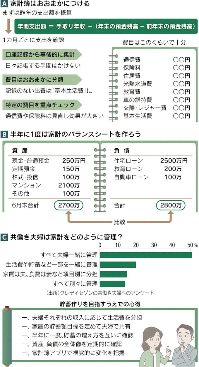 ずぼらに続ける家計簿術 日本経済新聞