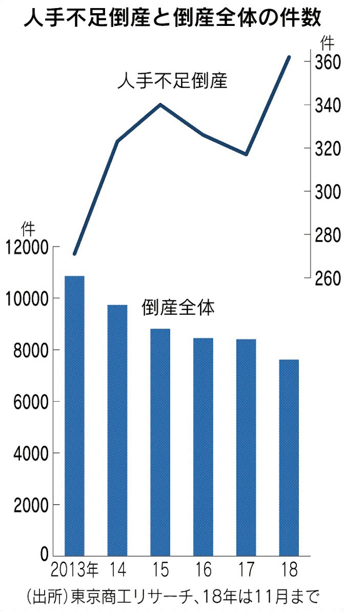 人手不足倒産が最多 日本経済新聞