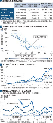 荒波越える長期積み立て 日本経済新聞