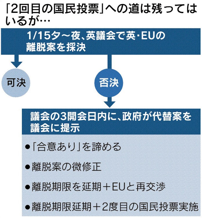 英議会 Eu離脱案を大差で否決 野党が内閣不信任案 日本経済新聞