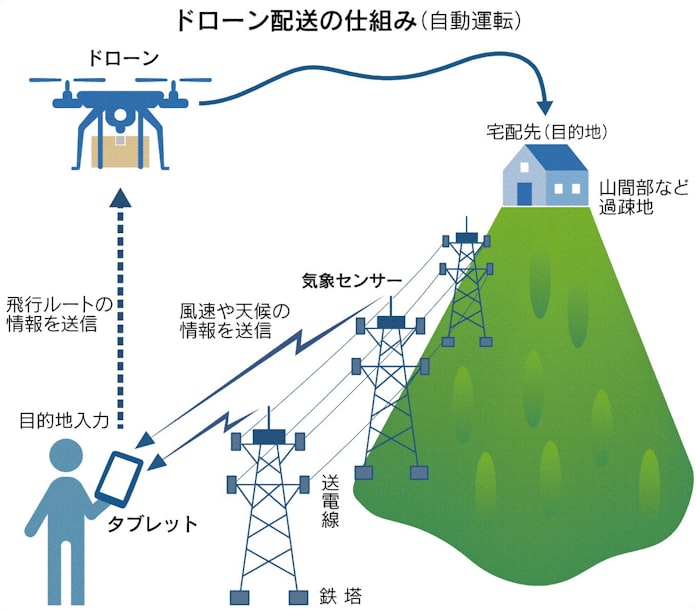 楽天 国内初のドローン配送 来年度に 日本経済新聞