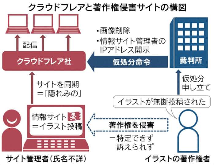 配信中継も画像削除命令 著作権侵害巡り米社に 日本経済新聞