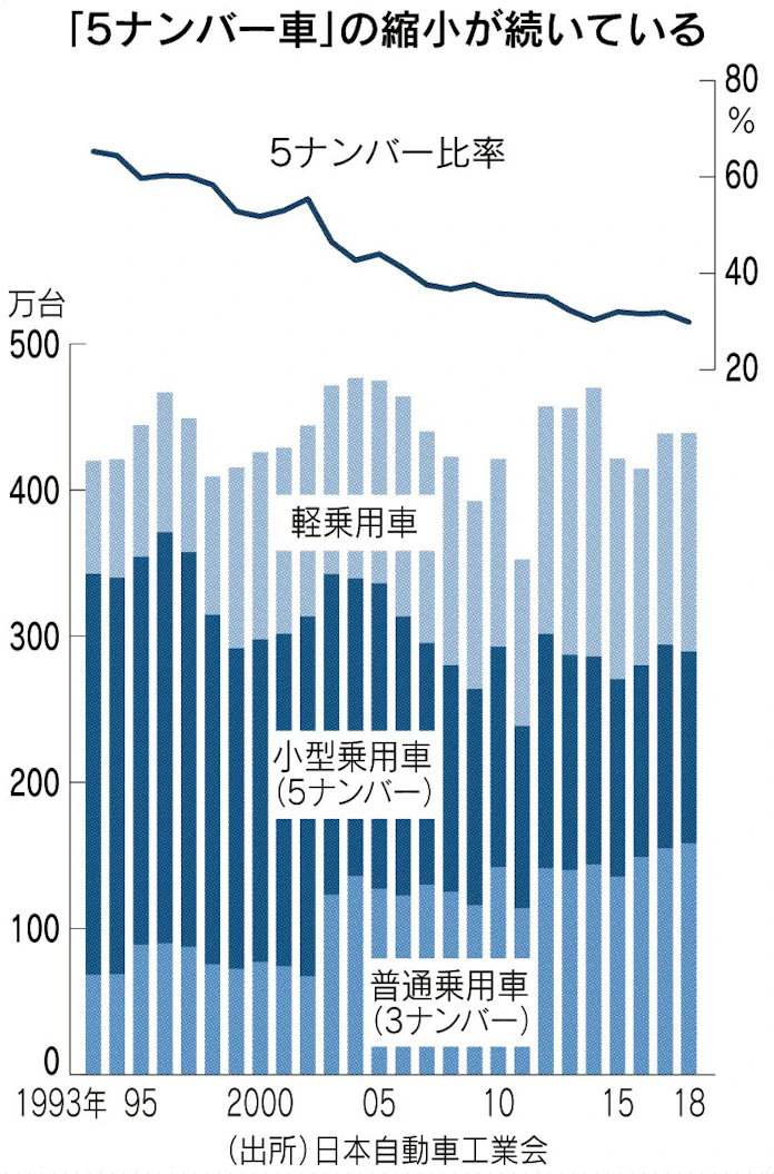 5ナンバー 30 割れ 日本経済新聞 5ナンバー 30 割れ 日本経済新聞