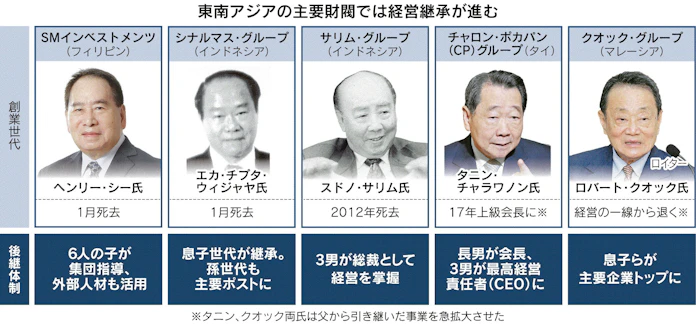 過渡期の東南ア財閥 上 巨星消え 鈍るスピード感 日本経済新聞 過渡期の東南ア財閥 上 巨星消え 鈍るスピード感 日本経済新聞