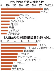 18年のオタク市場消費 アイドル 最多で1人10 3万円 日本経済新聞