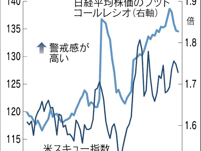 株価堅調も残る警戒 日本経済新聞