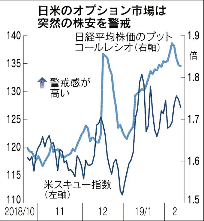 株価堅調も残る警戒 日本経済新聞