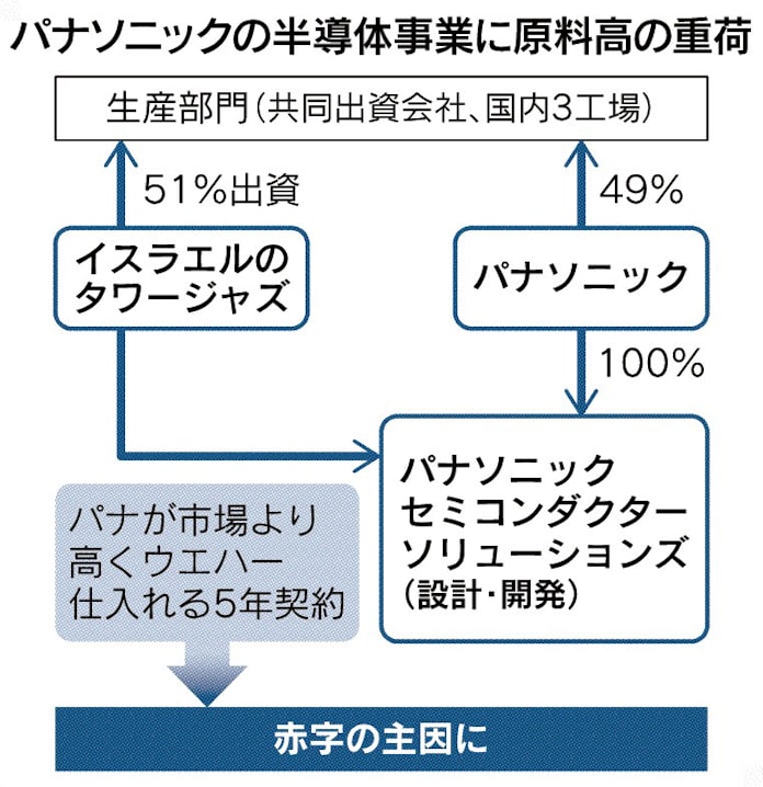 パナソニック 半導体苦境 日本経済新聞