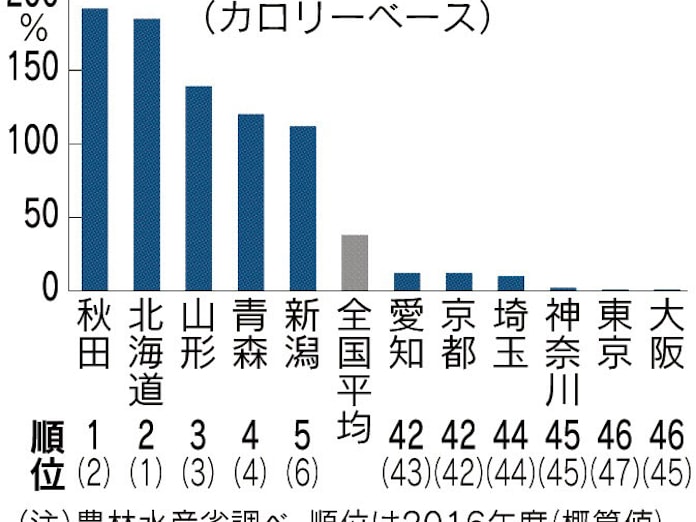 食料自給率 日本経済新聞 食料自給率 日本経済新聞