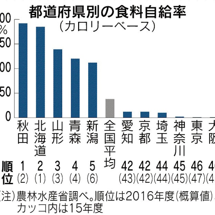 食料自給率 日本経済新聞 食料自給率 日本経済新聞