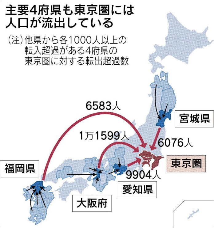 止まらぬ人口東京圏集中 18年 43道府県から流入 日本経済新聞 止まらぬ人口東京圏集中 18年 43道府県から流入 日本経済新聞
