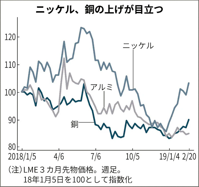 ニッケル 銅 価格上昇 日本経済新聞