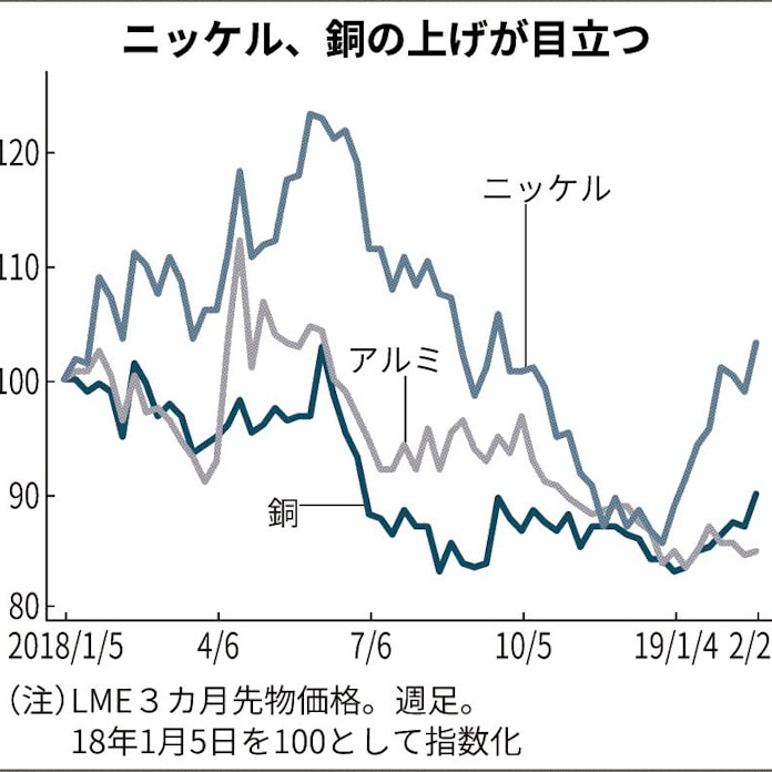 ニッケル 銅 価格上昇 日本経済新聞 ニッケル 銅 価格上昇 日本経済新聞