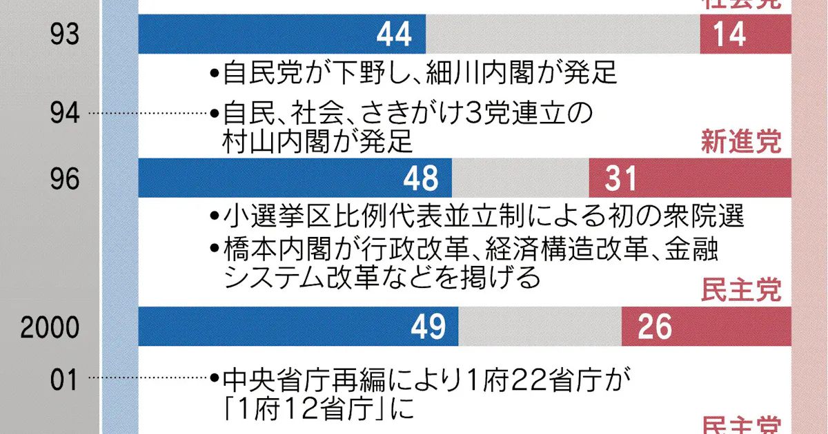 二大政党 なお道半ば 平成から次代へ 3 日本経済新聞