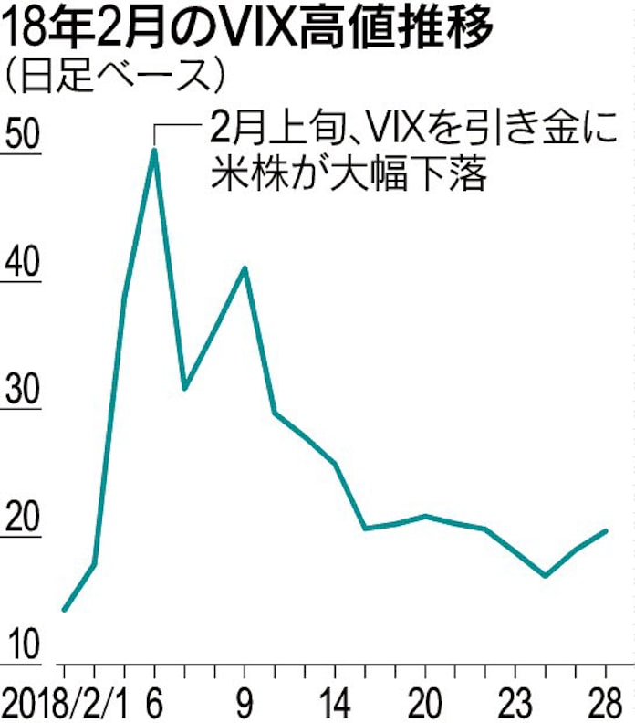 World Plus 米の恐怖指数 Vix にライバル 日本経済新聞