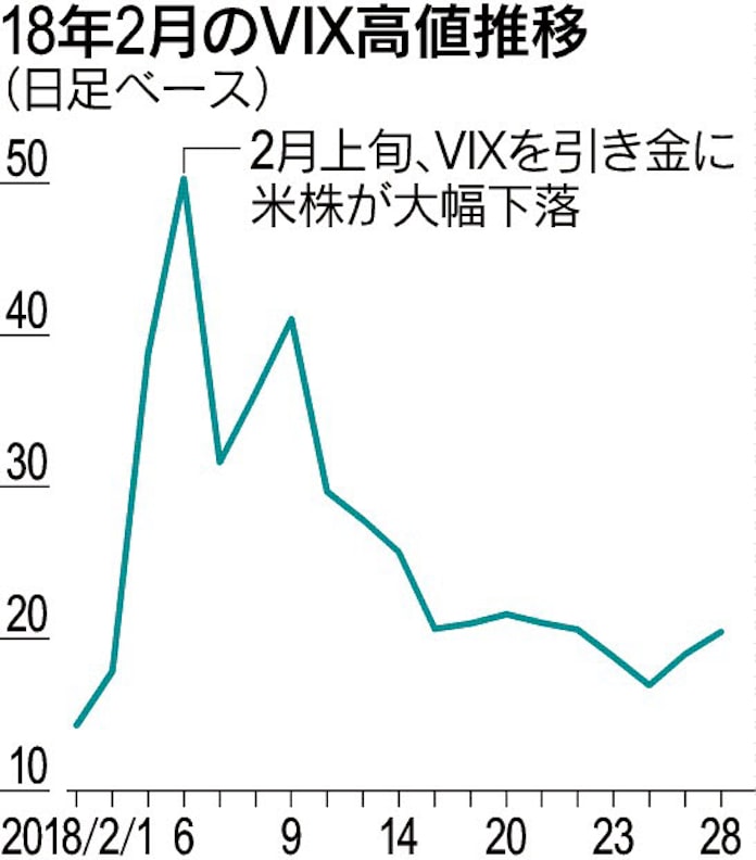 World Plus 米の恐怖指数 Vix にライバル 日本経済新聞 World Plus 米の恐怖指数 Vix にライバル 日本経済新聞