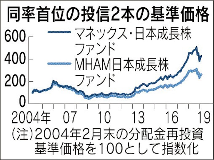 Mham 日本 成長 株 ファンド