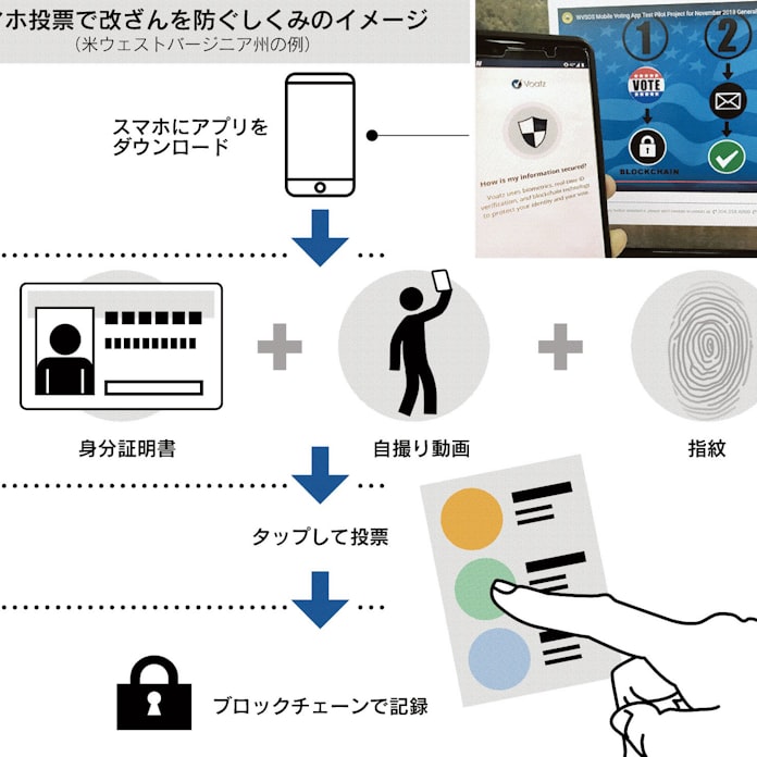 スマホ投票 政治変えるか 日本経済新聞