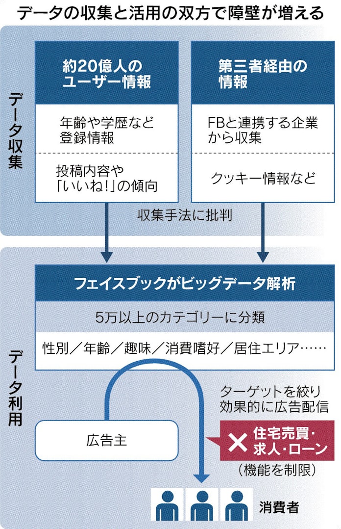 ターゲット広告 岐路 フェイスブックが機能制限 日本経済新聞 ターゲット広告 岐路 フェイスブックが機能制限 日本経済新聞