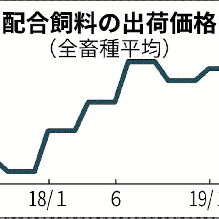 配合飼料1 下げ 日本経済新聞