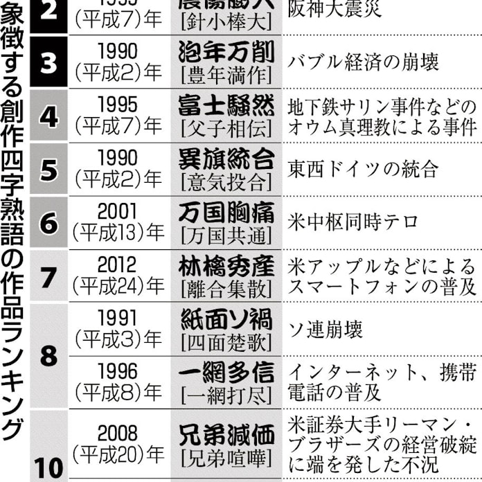 平成を象徴する創作四字熟語 日本経済新聞 平成を象徴する創作四字熟語 日本経済新聞