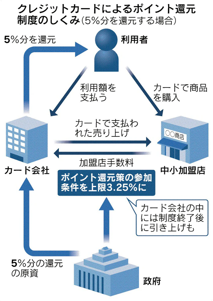 キャッシュレス決済を導入するには