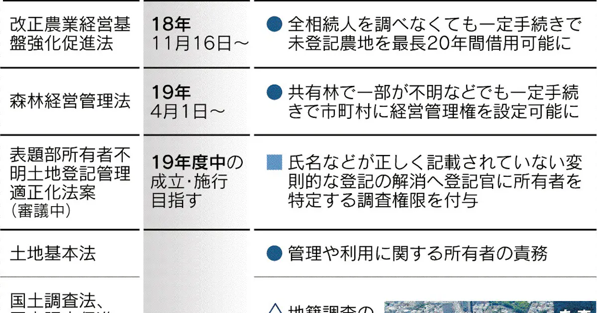 所有者不明地 3つの論点 日本経済新聞