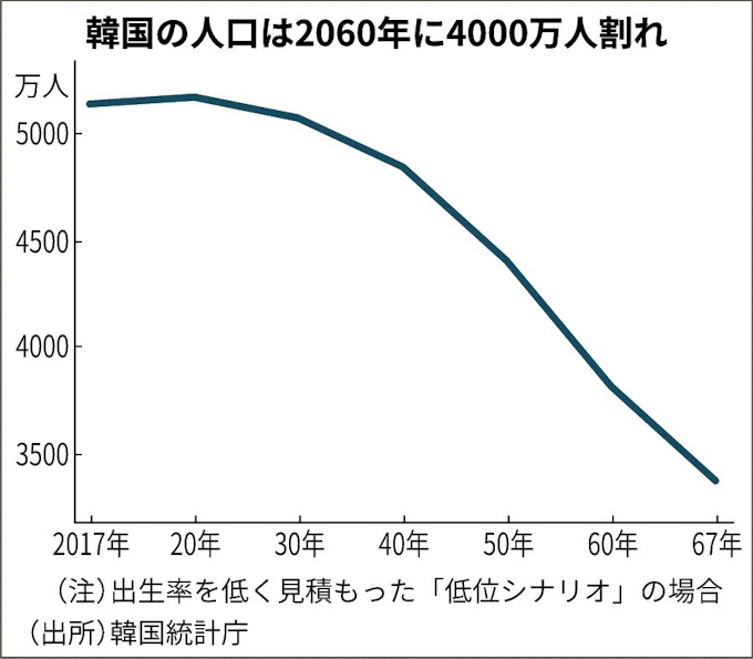 韓国 の 人口 大韓民国基礎データ 外務省