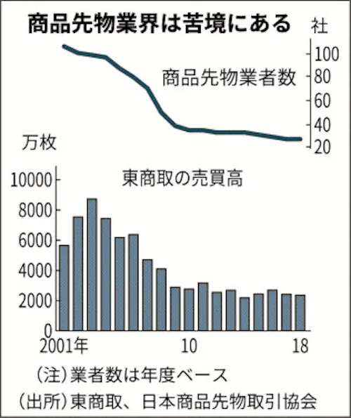 総合取引所 発足で合意 変革 淘汰の岐路へ 商品先物 新たな課題も 日本経済新聞