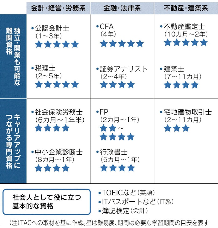 合う資格 選ぶコツは 日本経済新聞 合う資格 選ぶコツは 日本経済新聞