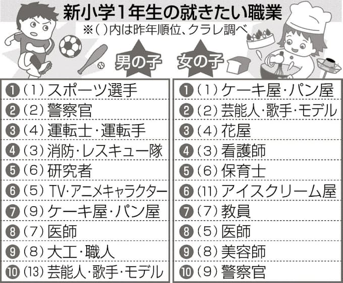 男の子 スポーツ選手 女の子 ケーキ パン屋 日本経済新聞