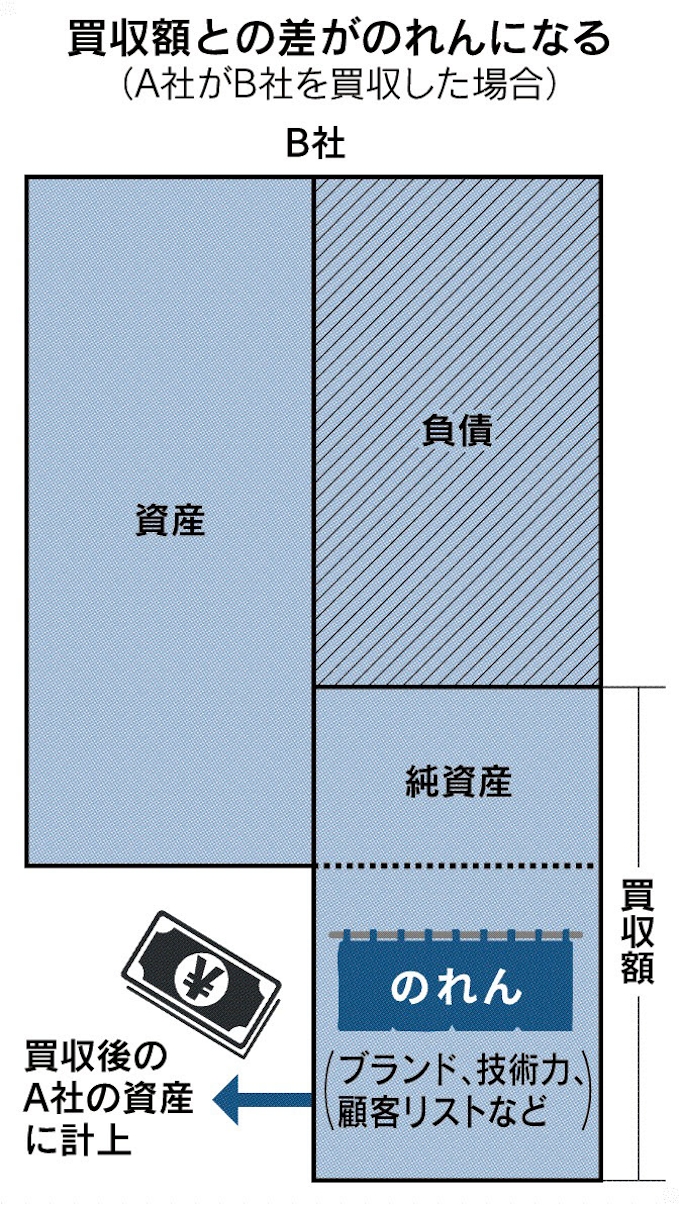 会計の基礎知識 5 のれん 減損 に映る価値 日本経済新聞