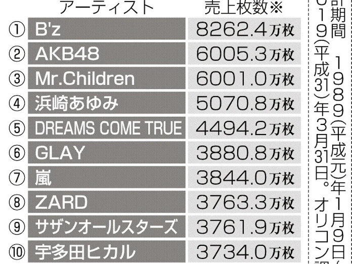 平成の音楽売上枚数 B Z首位8262万枚 日本経済新聞