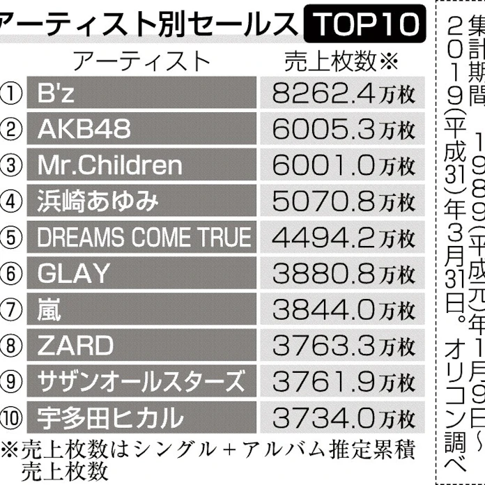 平成の音楽売上枚数 B Z首位8262万枚 日本経済新聞