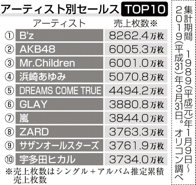 平成の音楽売上枚数 B Z首位62万枚 日本経済新聞